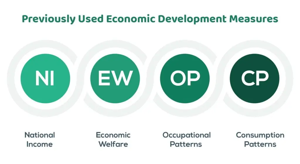 Previously used Economic Development Measures